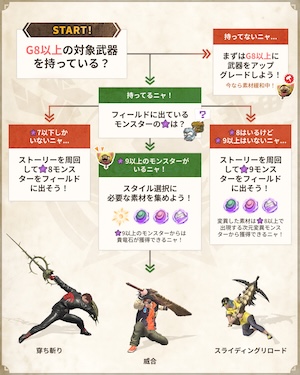 Monster Hunter Nowの強化